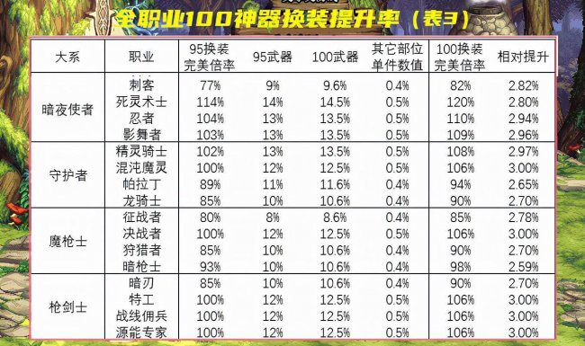 dnf100级装备在哪里换