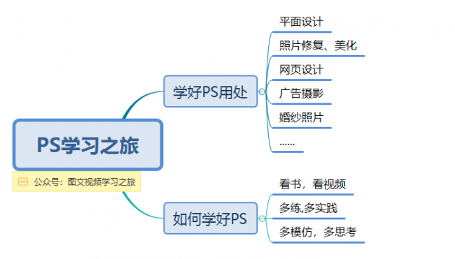 新手怎么自学ps修图