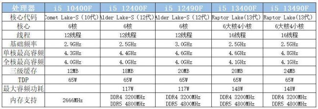 笔记本i5系列处理器性能排名