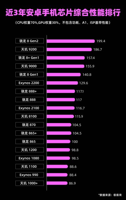 2023年骁龙处理器排行