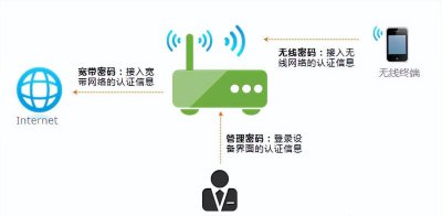 修改wifi密码怎么改 重新设置wifi密码的方法