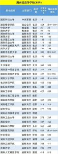 湖南商学院排名情况 湖南院校排名一览