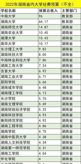 湖南商学院排名情况