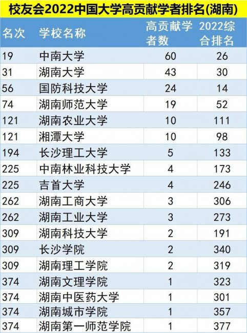 湖南商学院排名情况