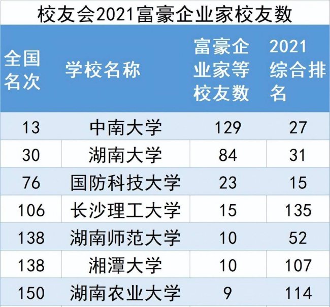 湖南商学院排名情况