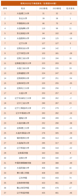 辽宁大学排名榜名单