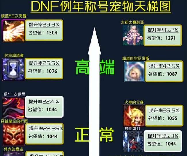 dnf称号排行榜
