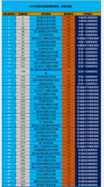 湖北大专学校排名及分数线