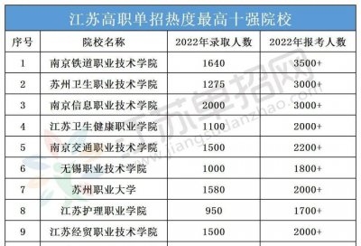江苏十大公办高职院校 江苏职高学校一览表