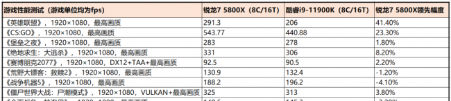 i9处理器为什么不适合玩游戏