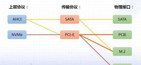 固态硬盘接口类型及区别图解