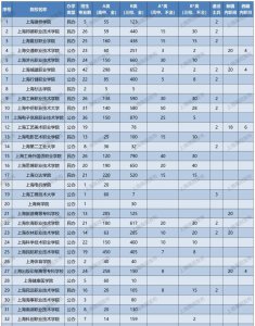 上海公办大专有哪些学校 上海全日制大专学校了解