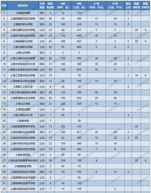 上海公办大专有哪些学校