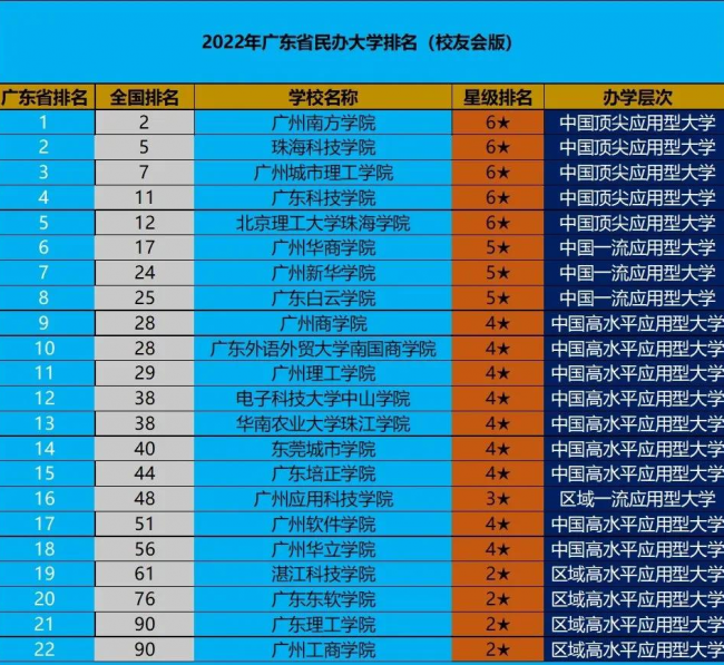 广东比较好的民办本科学院