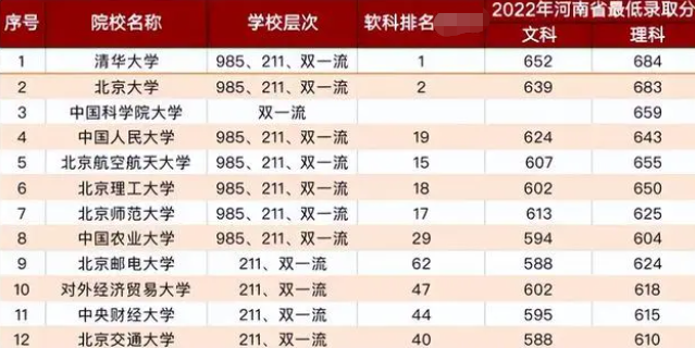 北京高校排名一览表