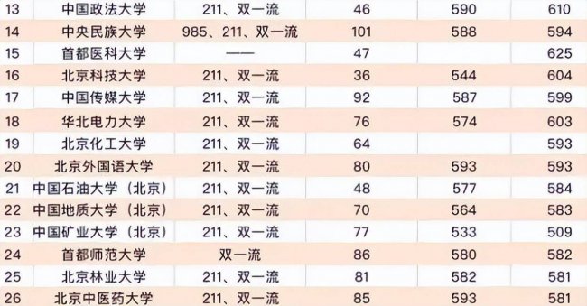 北京高校排名一览表