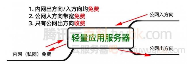 轻量应用服务器是什么