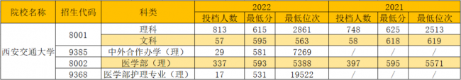 西安所有大学分数线是多少 西安大学录取分数线表