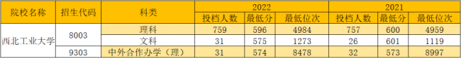 西安所有大学分数线是多少