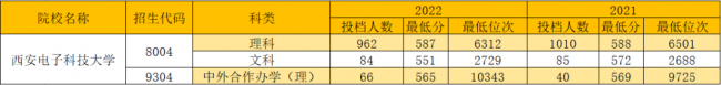 西安所有大学分数线是多少