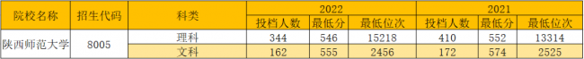 西安所有大学分数线是多少
