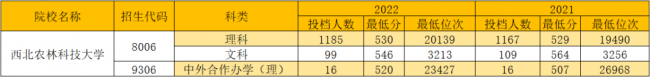 西安所有大学分数线是多少