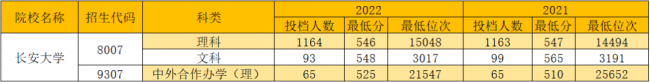 西安所有大学分数线是多少