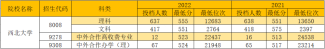 西安所有大学分数线是多少