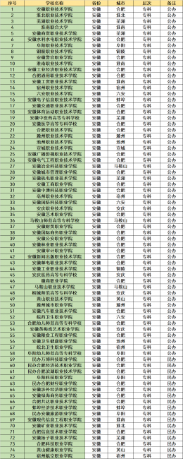 安徽大专院校一览表最新