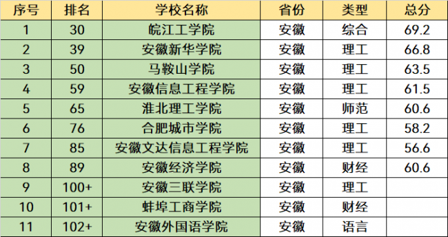 安徽大专院校一览表最新