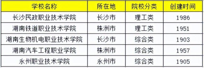 湖南长沙职业技术学院排名榜