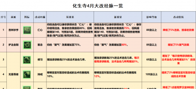 化生寺怎么加点最好 化生寺最新加点方法分享