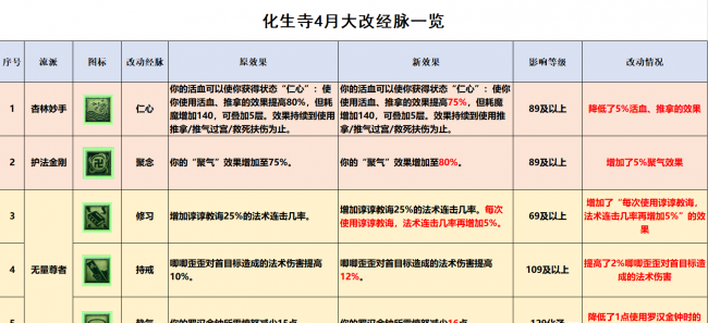 化生寺怎么加点最好