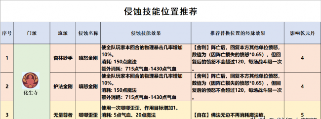 化生寺怎么加点最好