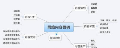 网络营销策划的流程是什么 网络营销实施过程讲解