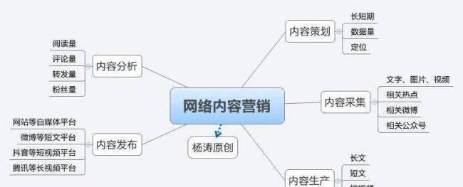 网络营销策划的流程是什么