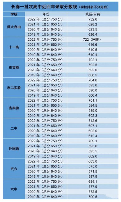 高中录取分数多少分