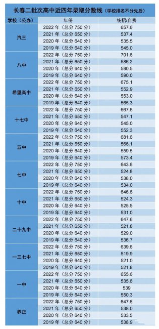 高中录取分数多少分