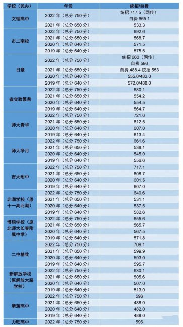 高中录取分数多少分
