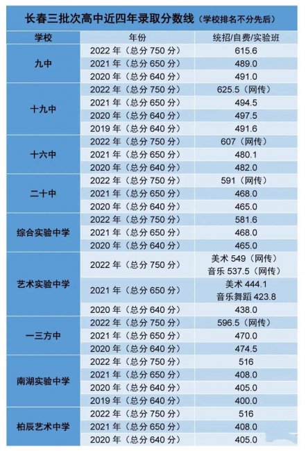 高中录取分数多少分