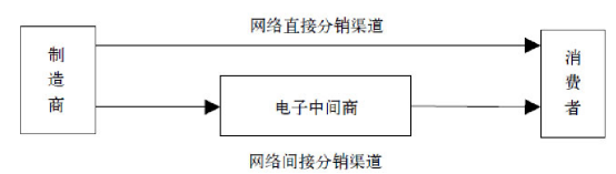 网络营销的特征和功能