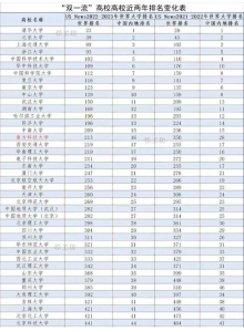 国家双一流大学名单排名 全国大学排名分享