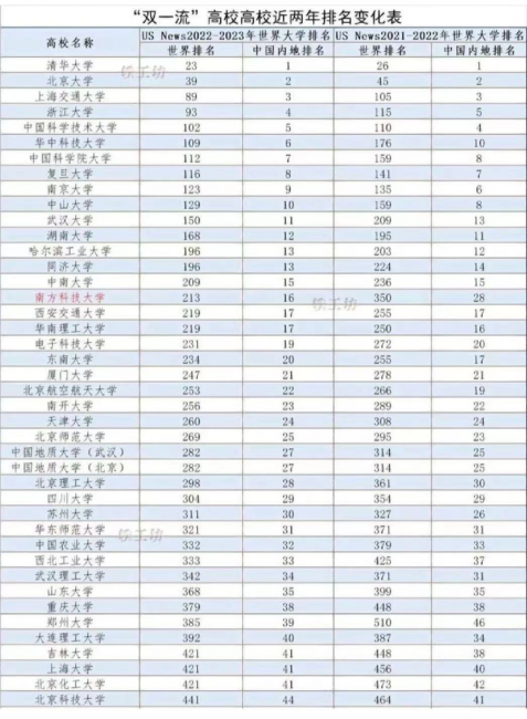 国家双一流大学名单排名
