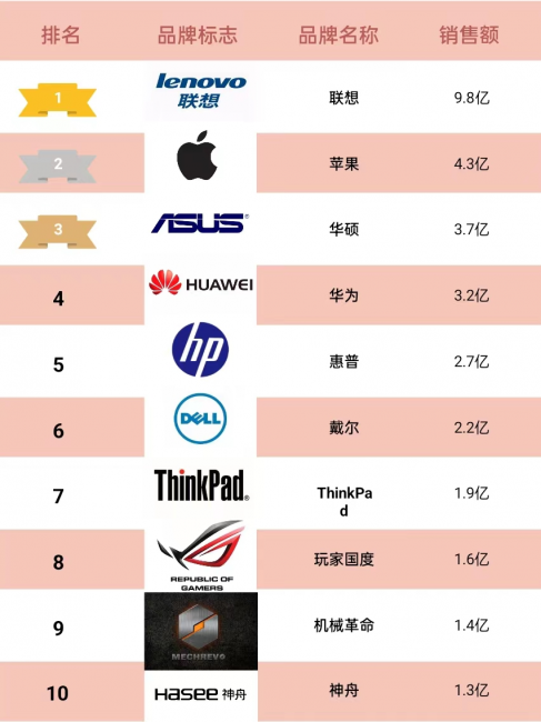 笔记本销量排行榜前十名