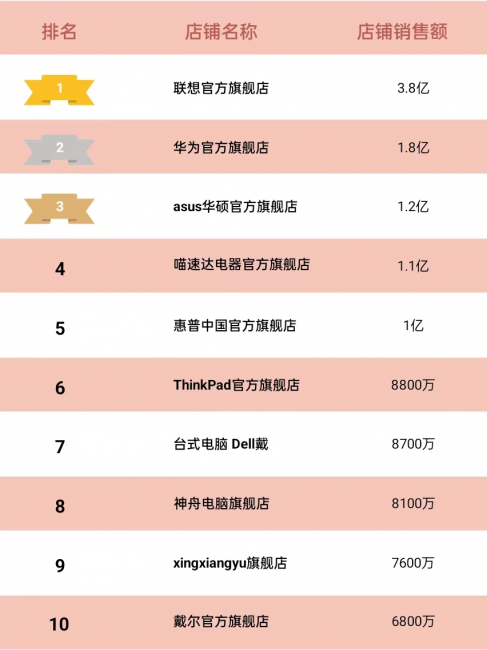 笔记本销量排行榜前十名