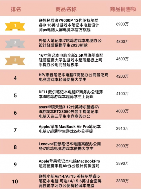 笔记本销量排行榜前十名