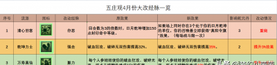 梦幻西游五庄观怎么加点最好 69纯任务力五庄属性搭配