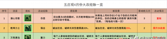 梦幻西游五庄观怎么加点最好