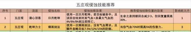 梦幻西游五庄观怎么加点最好