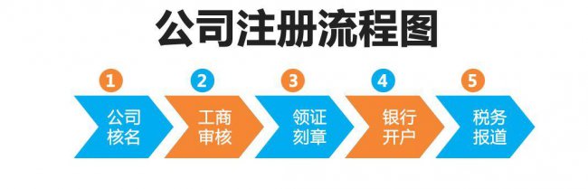 公司注册流程及材料要什么